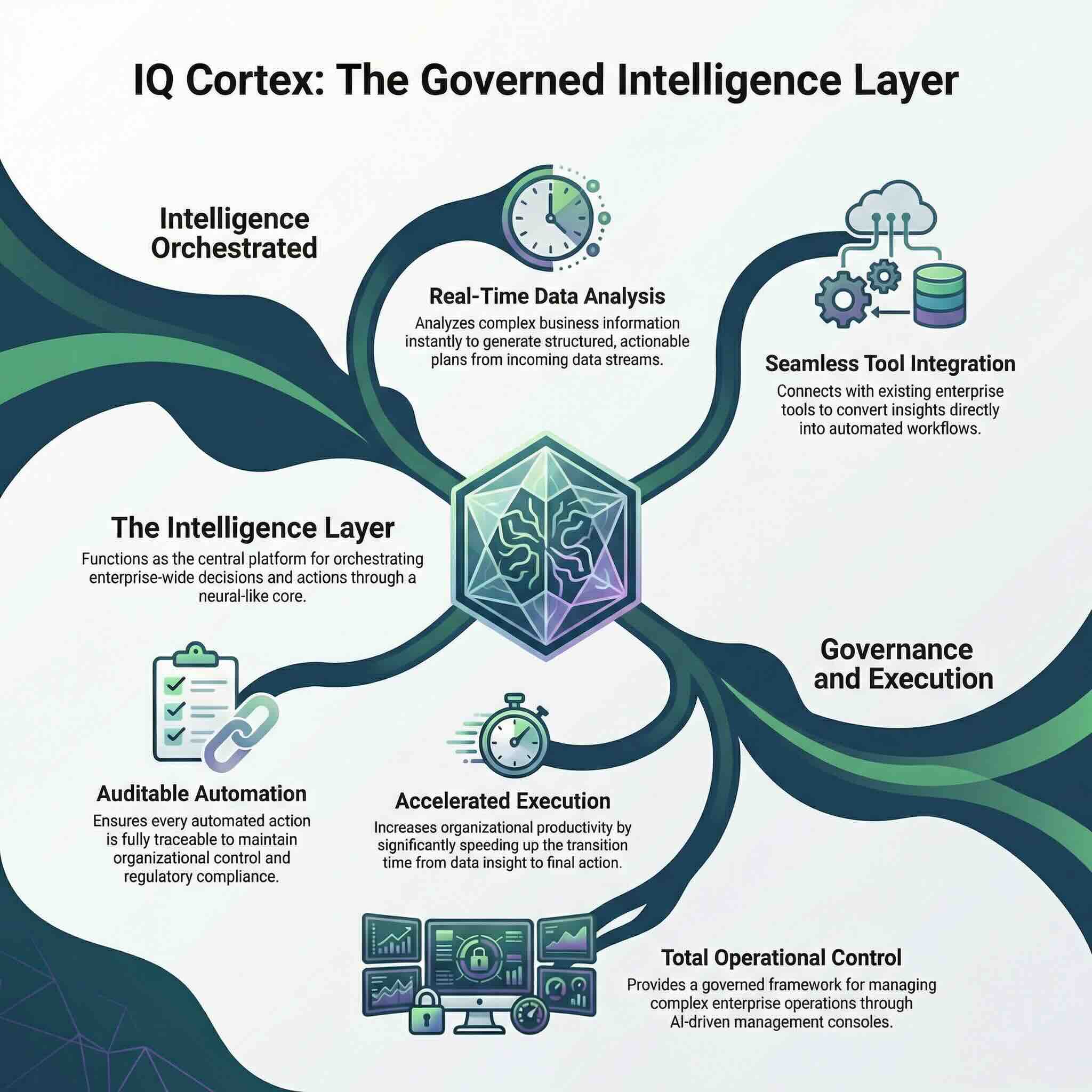 IQ Cortex The Governed Intelligence Layer